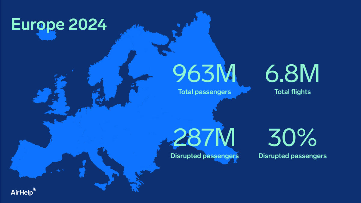 Europe 2024: 963 million total passengers, 6.8 million total flights, 287 million disrupted passengers, 30% disrupted passengers