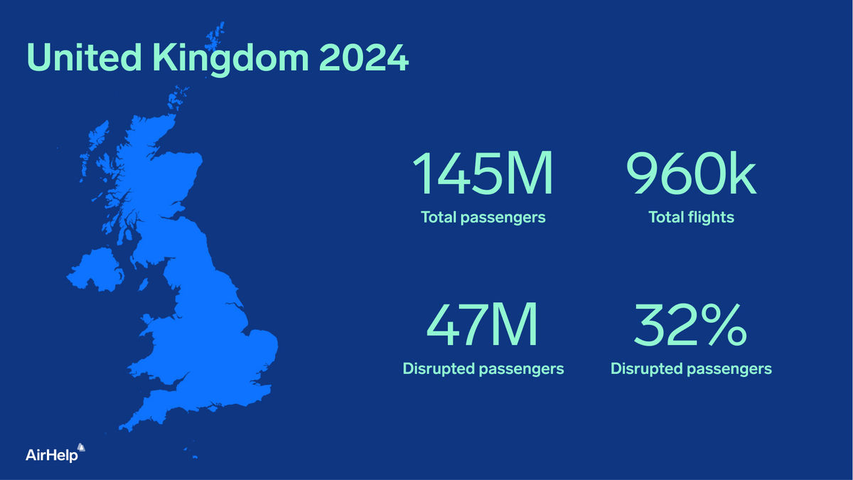 United Kingdom 2024: 145 million total passengers, 960,000 total flights, 47 million disrupted passengers, 32% disrupted passengers