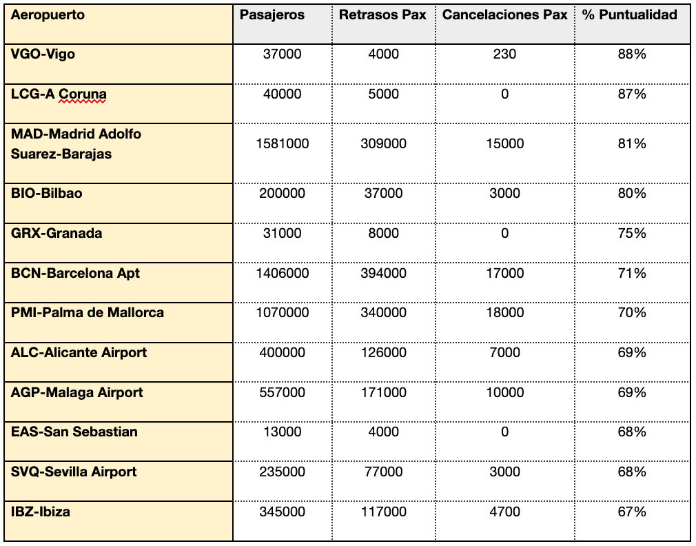Ranking de aeropuertos españoles según el grado de puntualidad en sus vuelos 