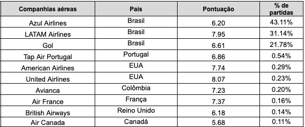 10 Maiores companhias aéreas em operação no Brasil 