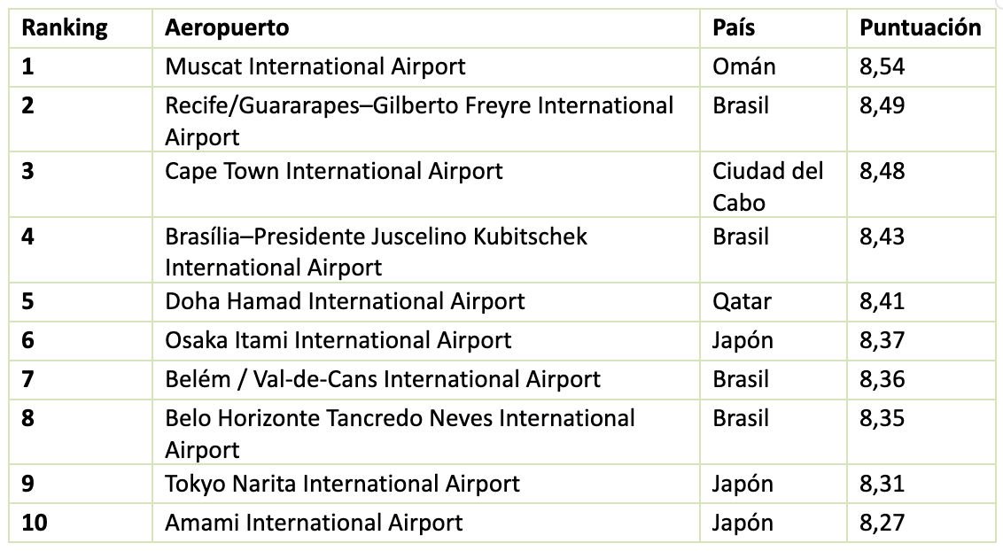 Aeropuerto Ranking