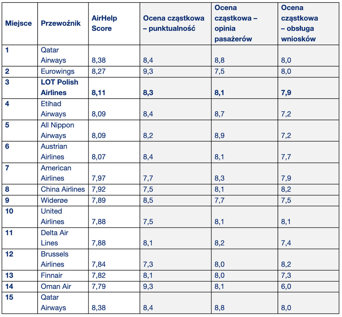 AIRHELP SCORE 2023 – LINIE LOTNICZE / TOP 15