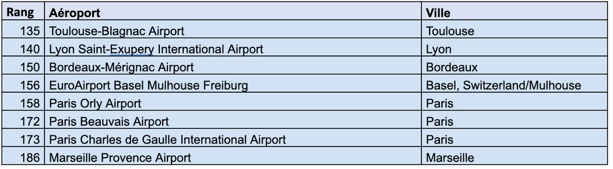 Le classement des aéroports français