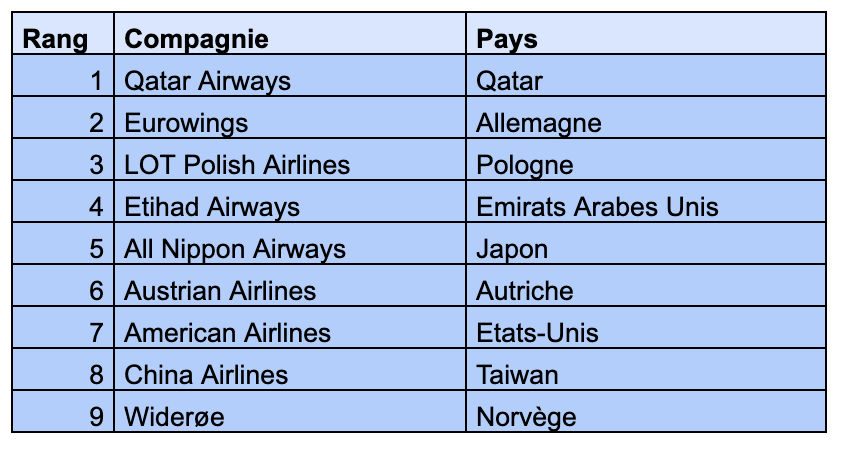 Les 10 meilleures compagnies aériennes du monde