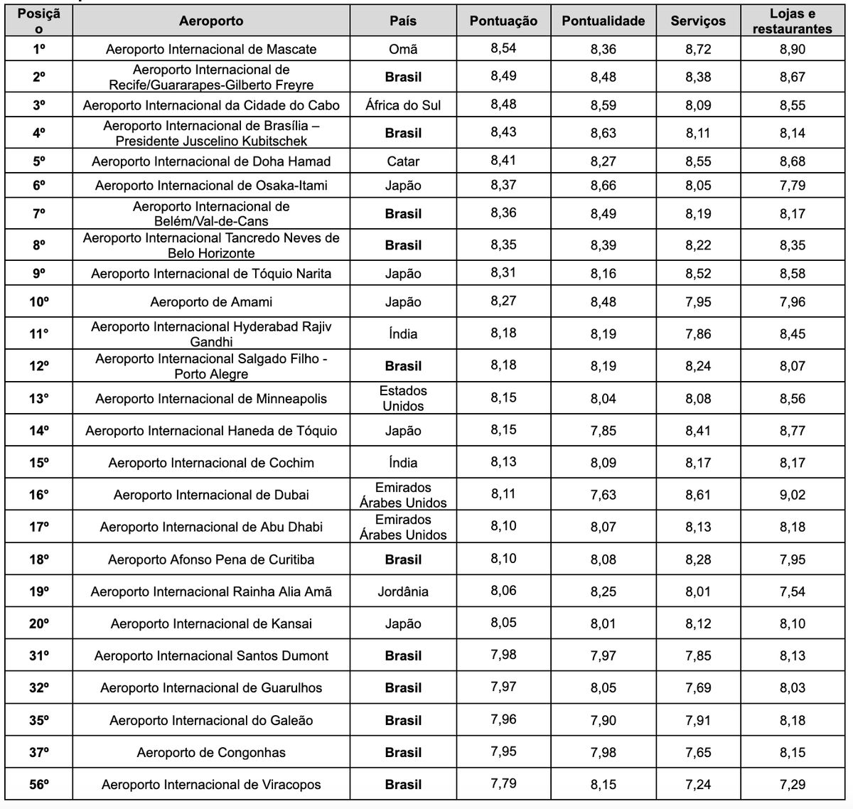 Melhores aeroportos do mundo