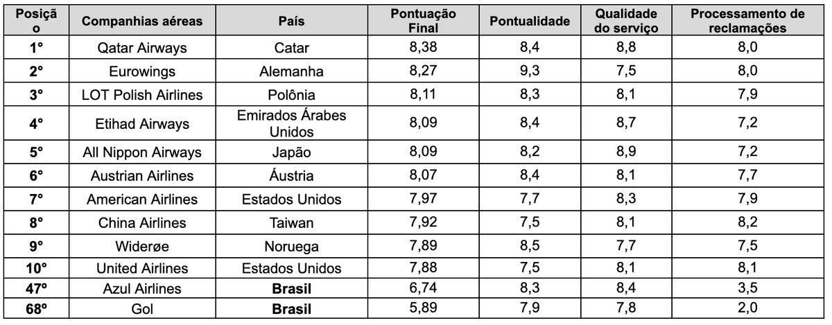 Melhores companhias aéreas do mundo