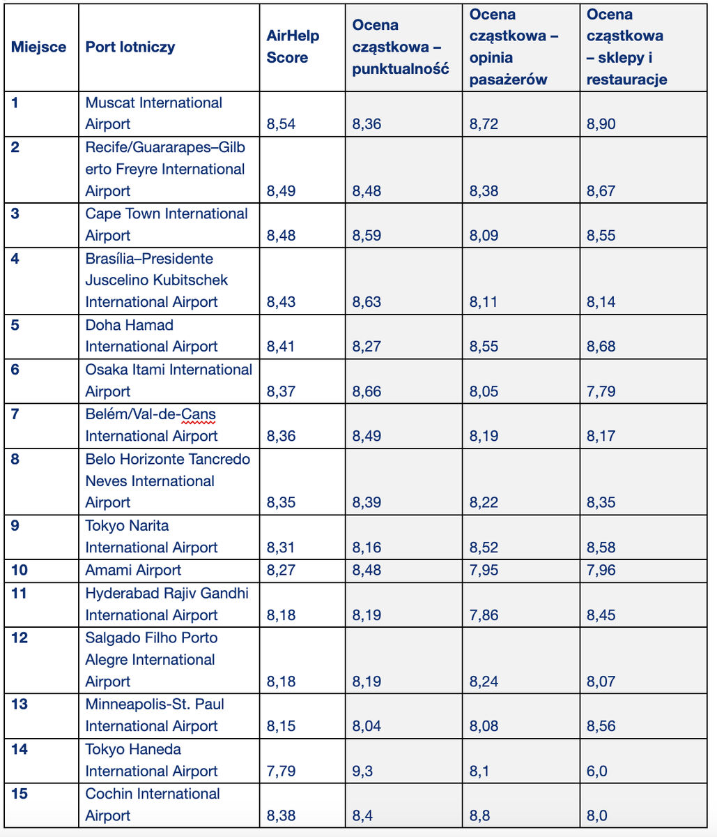 PORTY LOTNICZE – TOP 15