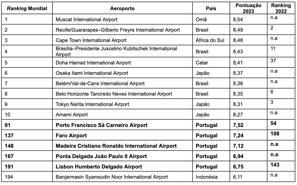 Principais resultados