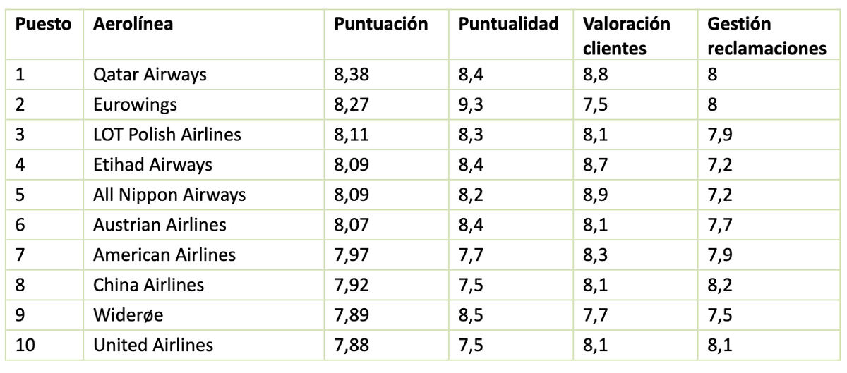 Puesto España Puesto global 