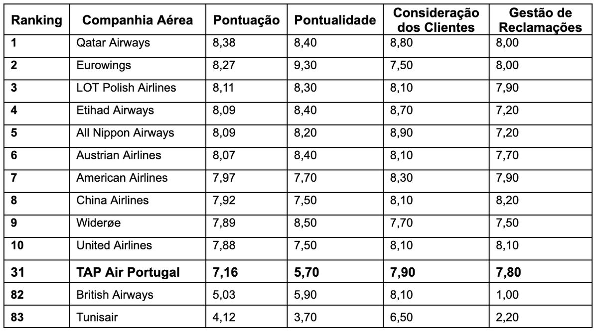 Ranking AirHelp Score 2023