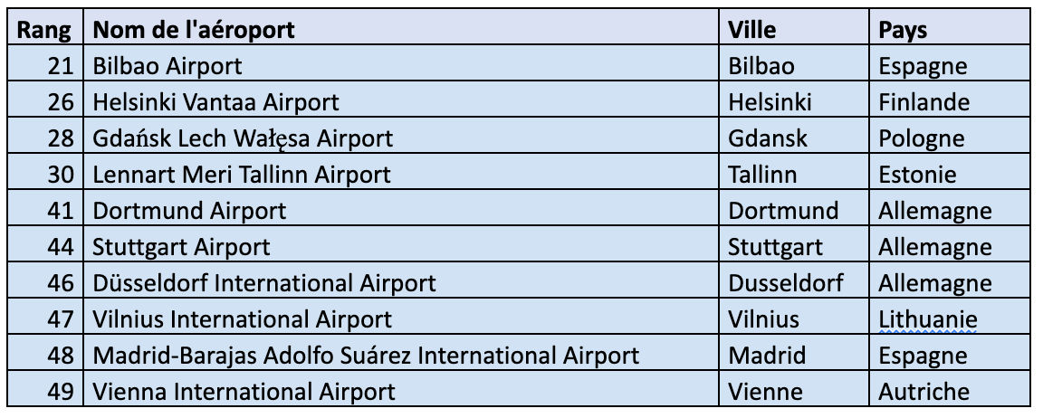 Les 10 meilleurs aéroports européens