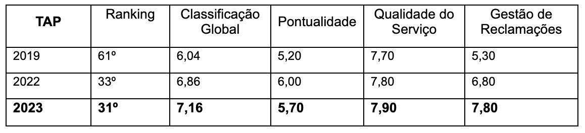 TAP Results 2019 - 2023