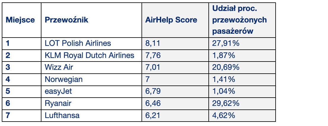 AIRHELP SCORE 2023 / LINIE LOTNICZE – TOP 10 W POLSCE / ODLOTY