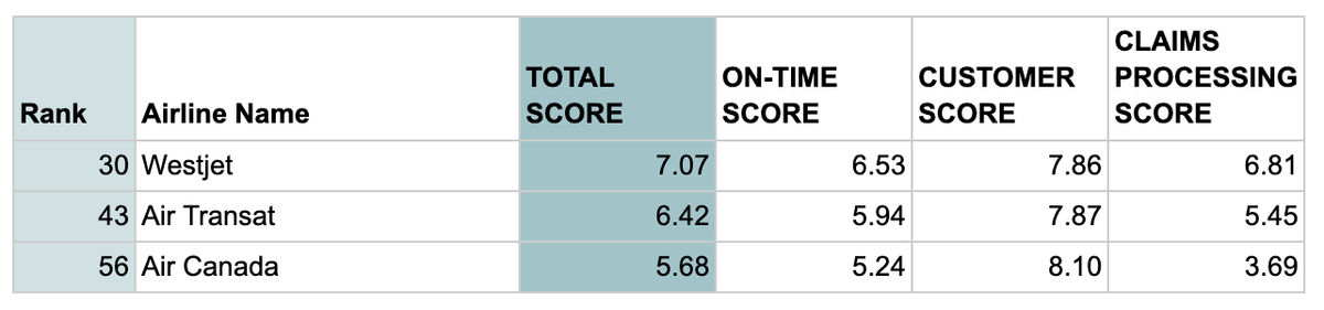 Canadian Airline Rankings AirHelp Score 2022