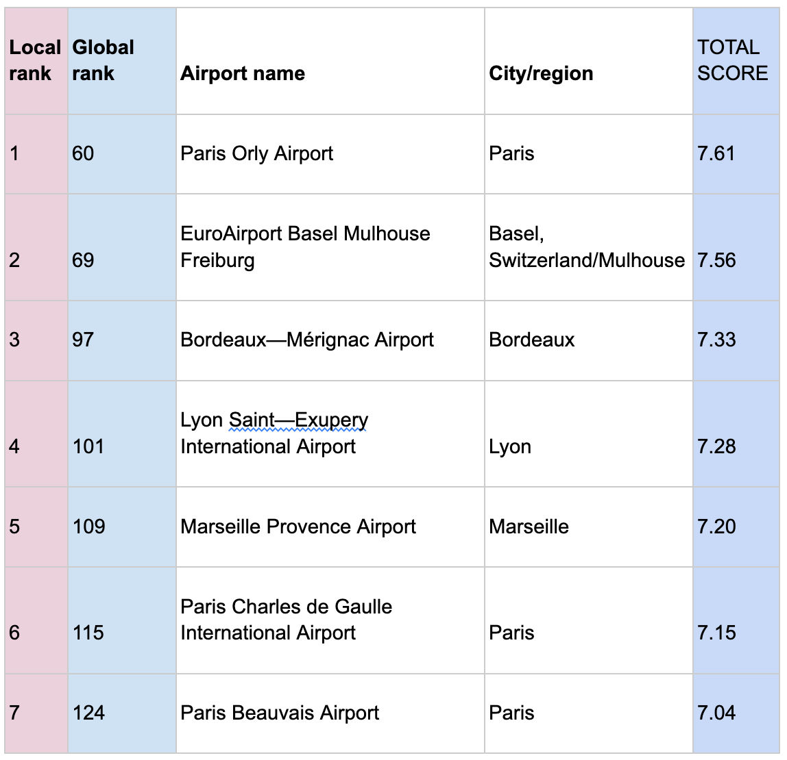 Classement des aéroports français pris en compte dans l’étude 