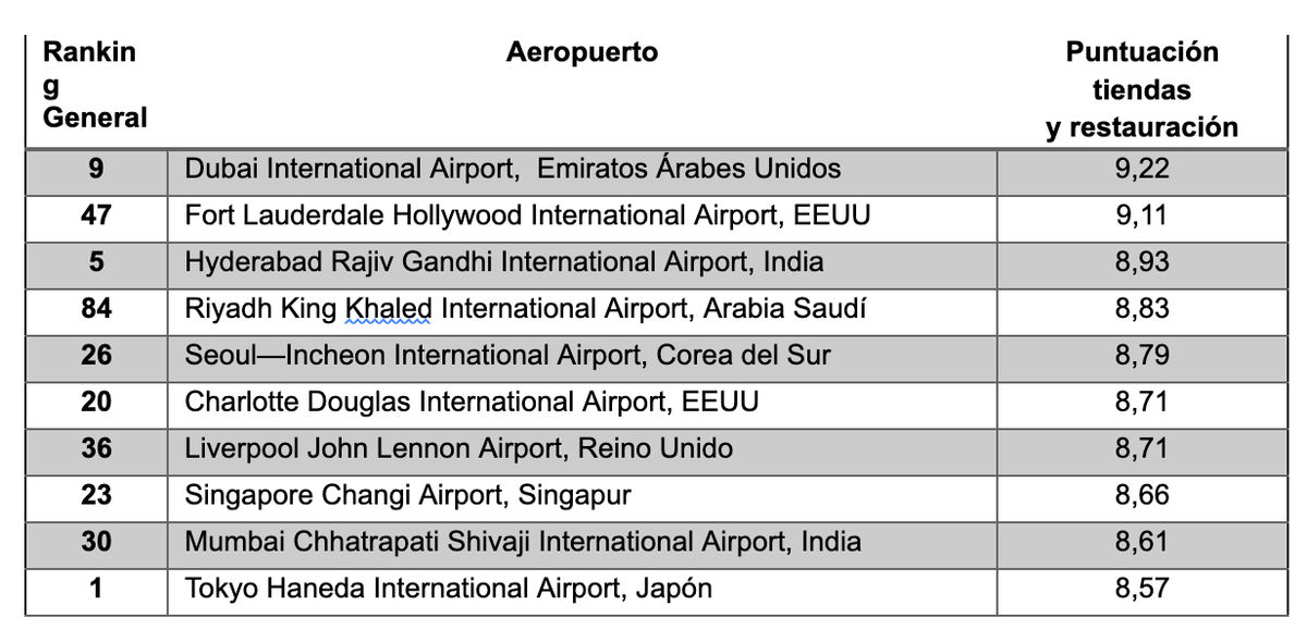 Puntuación tiendas y restauración
