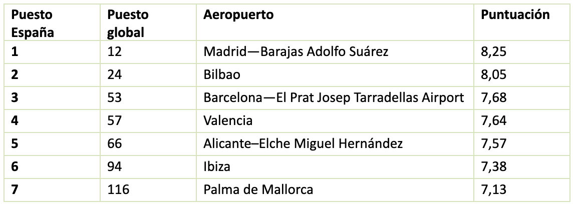Ranking mejores aeropuertos España