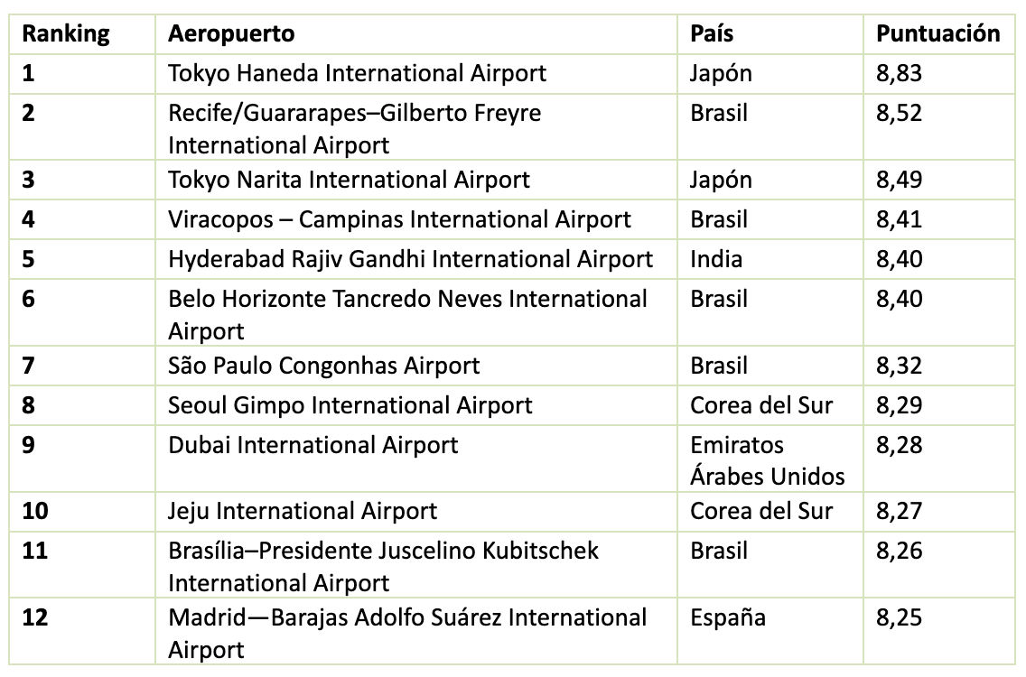 Ranking mundial mejores aeropuertos 