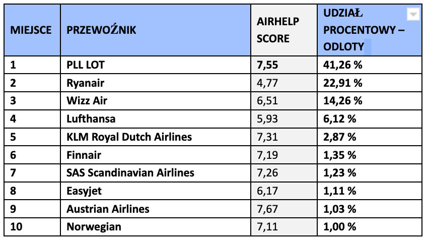 AIRHELP SCORE 2022 / LINIE LOTNICZE – TOP 10 W POLSCE / ODLOTY
