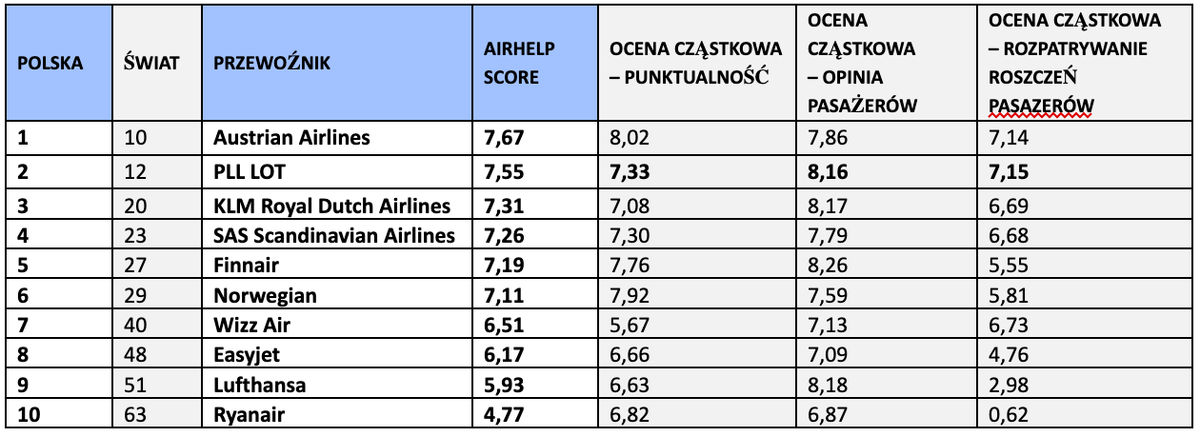 AIRHELP SCORE 2022 / LINIE LOTNICZE – TOP 10 W POLSCE
