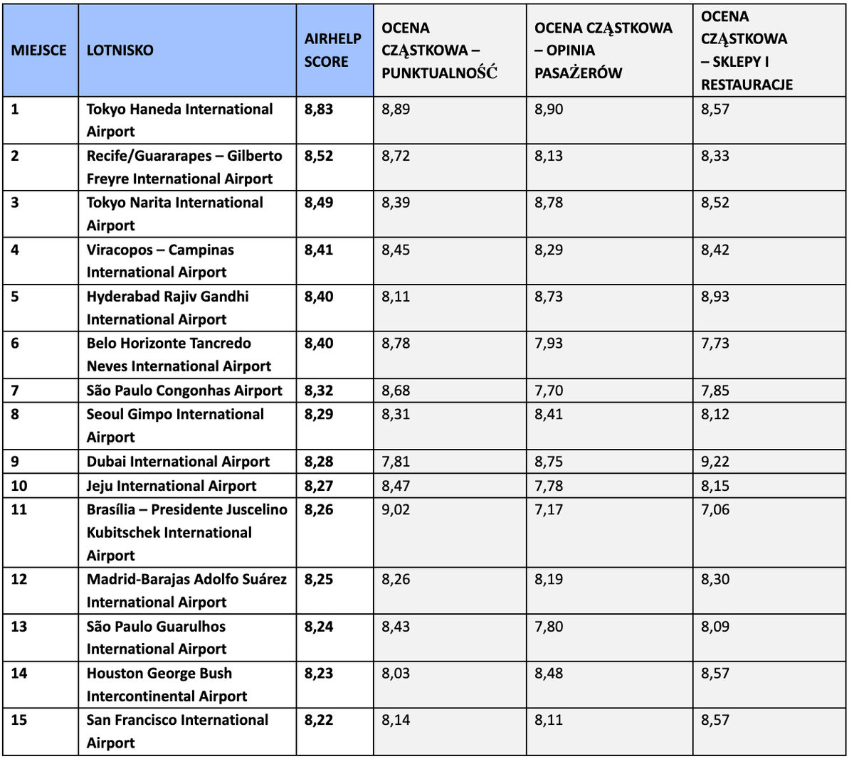 AIRHELP SCORE 2022 / PORTY LOTNICZE – TOP 15
