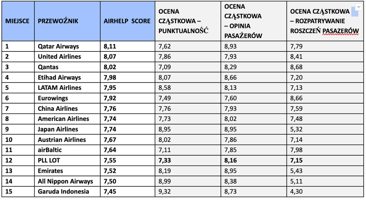 AIRHELP SCORE 2022 – LINIE LOTNICZE / TOP 15