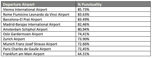 Punctuality of European airports in February