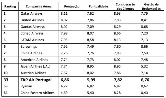 Companhia Aérea Ranking AirHelp Score 2022