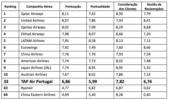 Companhia Aérea Ranking AirHelp Score 2022