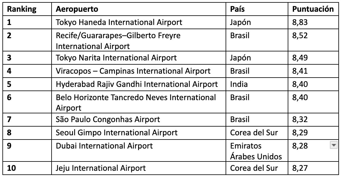 Top ten mejores aeropuertos del mundo