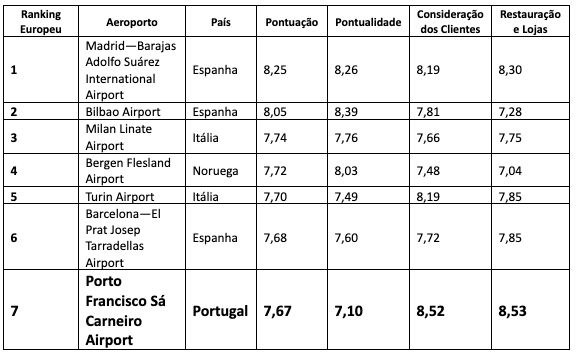 Aeroporto Mundial Ranking AirHelp Score 2022