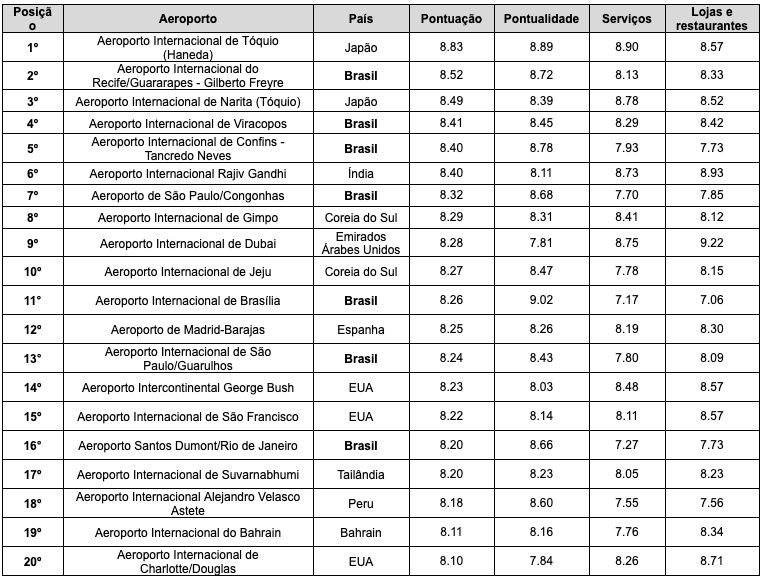 Melhores aeroportos do mundo em 2022