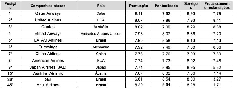 Melhores companhias aéreas do mundo
