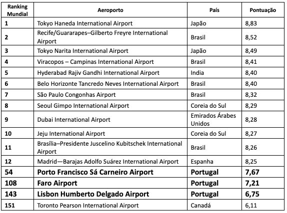Aeroporto Mundial Ranking AirHelp Score 2022