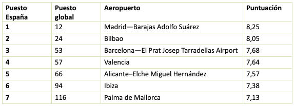 Ranking mejores aeropuertos España