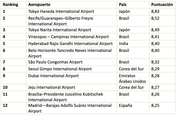 Ranking mundial mejores aeropuertos 