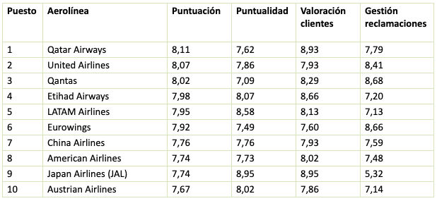 Top ten compañías aéreas mundiales
