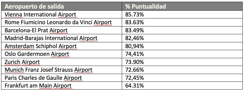 Puntualidad de los aeropuertos europeos en febrero