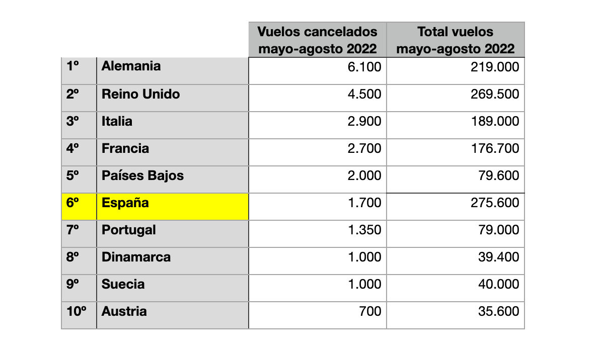 Vuelos cancelados mayo-agosto 2022