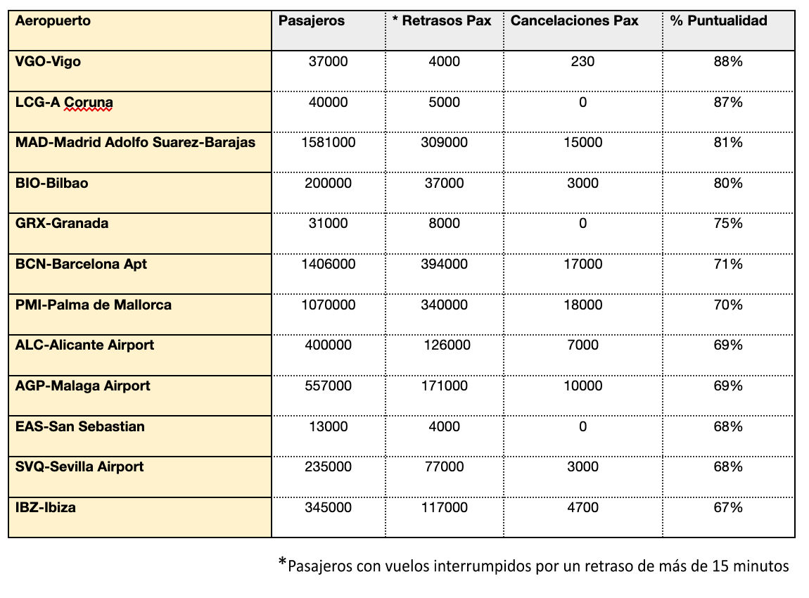 volumen de pasajeros en España