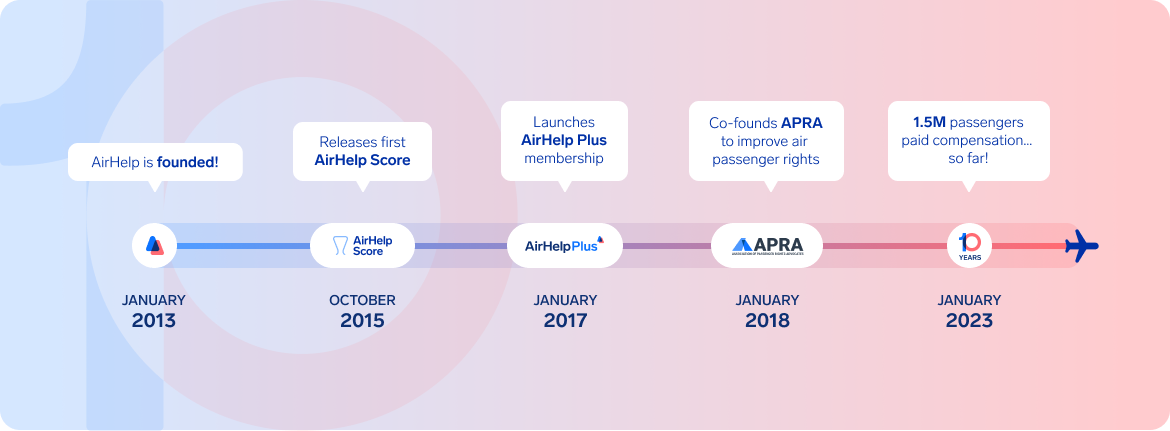 Timeline of AirHelp's first 10 years. January 2013 — AirHelp is founded!  October 2015 — Releases first AirHelp Score  January 2017 — Launches AirHelp+ membership  January 2018 — Co-founds APRA to improve air passenger rights  January 2023 — 1.5M passengers paid compensation… so far!