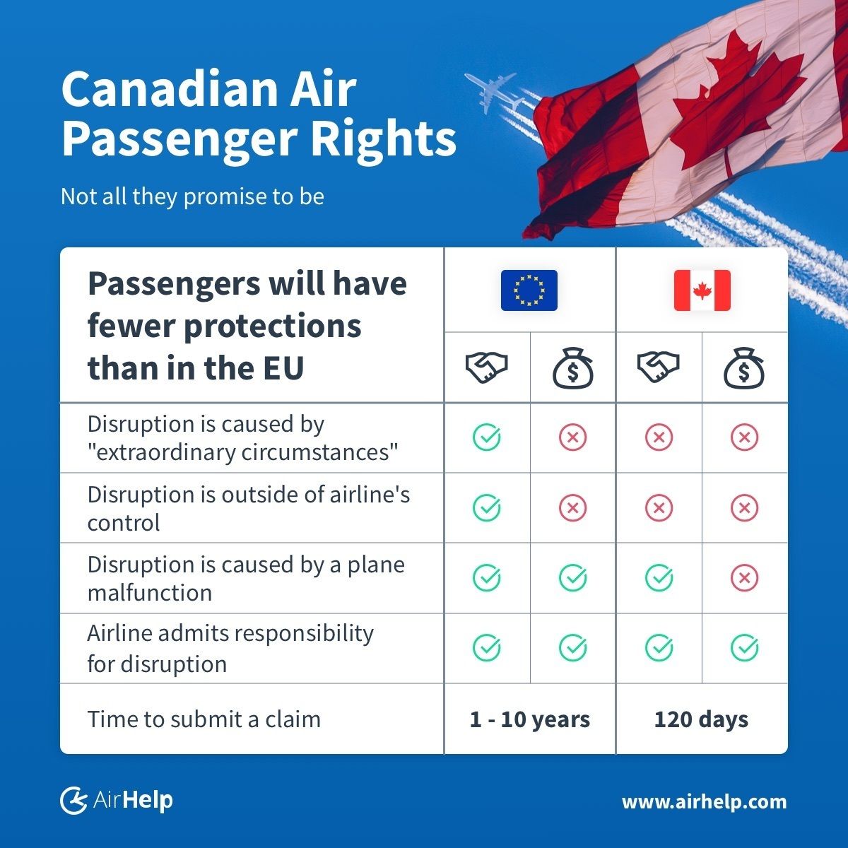 EU vs Canadian air passenger rights