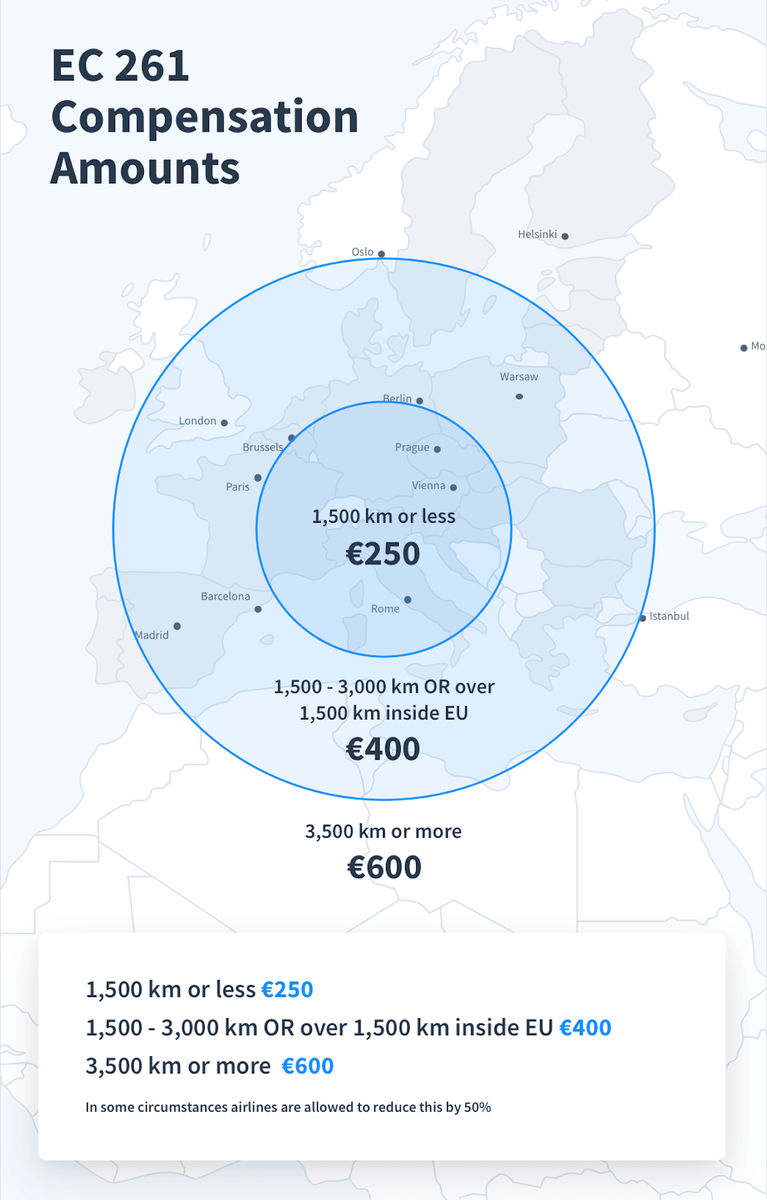 Map of EU showing compensation amounts for EC 261