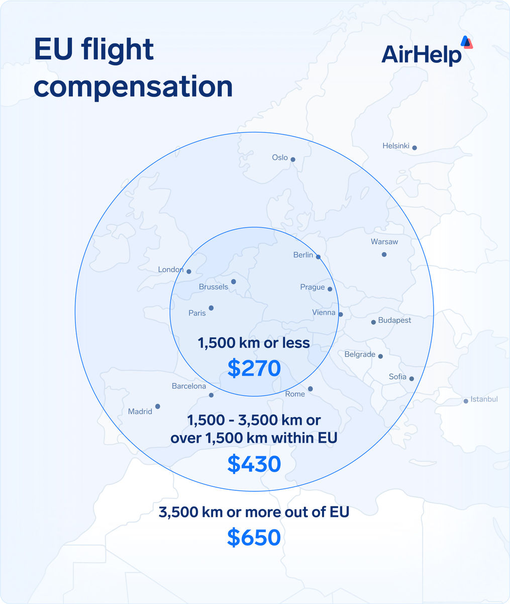 Map of Europe showing EC 261 compensation amounts by flight distance for US users | $270: 1,500km or less | $430: 1,500 - 3,500km or over 1,500km within EU | $650: 3,500km or more outside of EU.