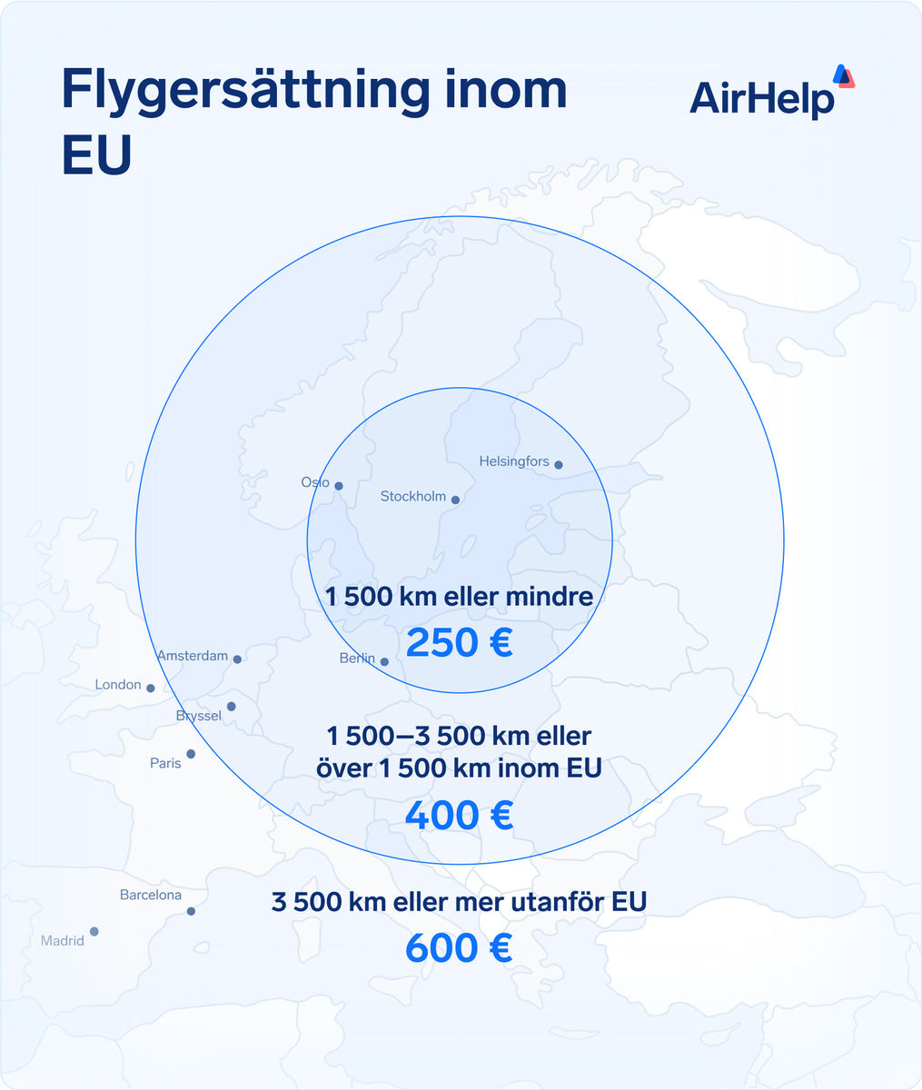 Karta över världen som visar var de viktigaste passagerarrättigheterna, EG 261, UK 261, Montrealkonventionen, brasilianska, kanadensiska och amerikanska lagar gäller.  Ersättning för flygningar i Storbritannien: Karta över Storbritannien och Europa som visar ersättningsbelopp enligt UK 261 efter flygsträcka | 220 £: 1 500 km eller mindre | 350 £: 1 500–3 500 km | 520 £: 3 500 km eller mer.