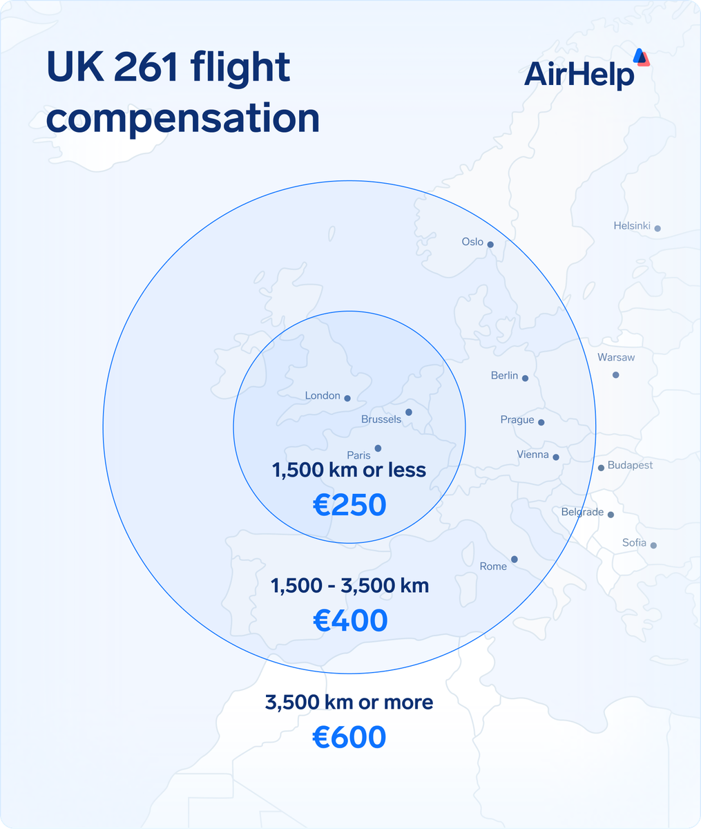 UK Flight Compensation: Map of UK and Europe showing UK 261 compensation amounts by flight distance | €250: 1,500km or less | €400: 1,500 - 3,500km | €600: 3,500km or more. 