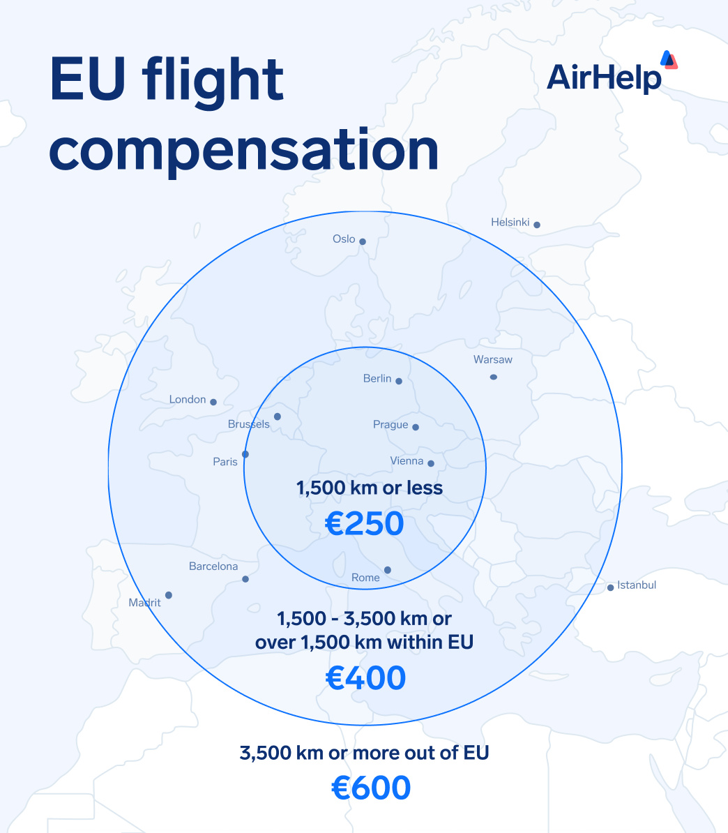 Map of Europe showing EC 261 compensation amounts by flight distance | €250: 1,500km or less | €400: 1,500 - 3,500km or over 1,500km within EU | €600: 3,500km or more outside of EU. 