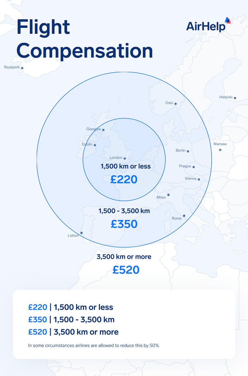 Map of Europe showing EC 261 compensation amounts by flight distance | €250: 1,500km or less | €400: 1,500 - 3,500km or over 1,500km within EU | €600: 3,500km or more outside of EU. | In some circumstances airlines are allowed to reduce this by 50%