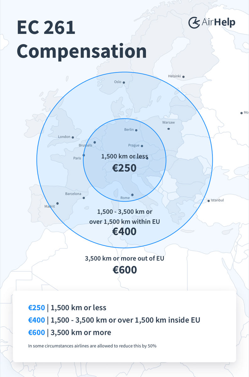 Map of Europe showing EC 261 compensation amounts by flight distance