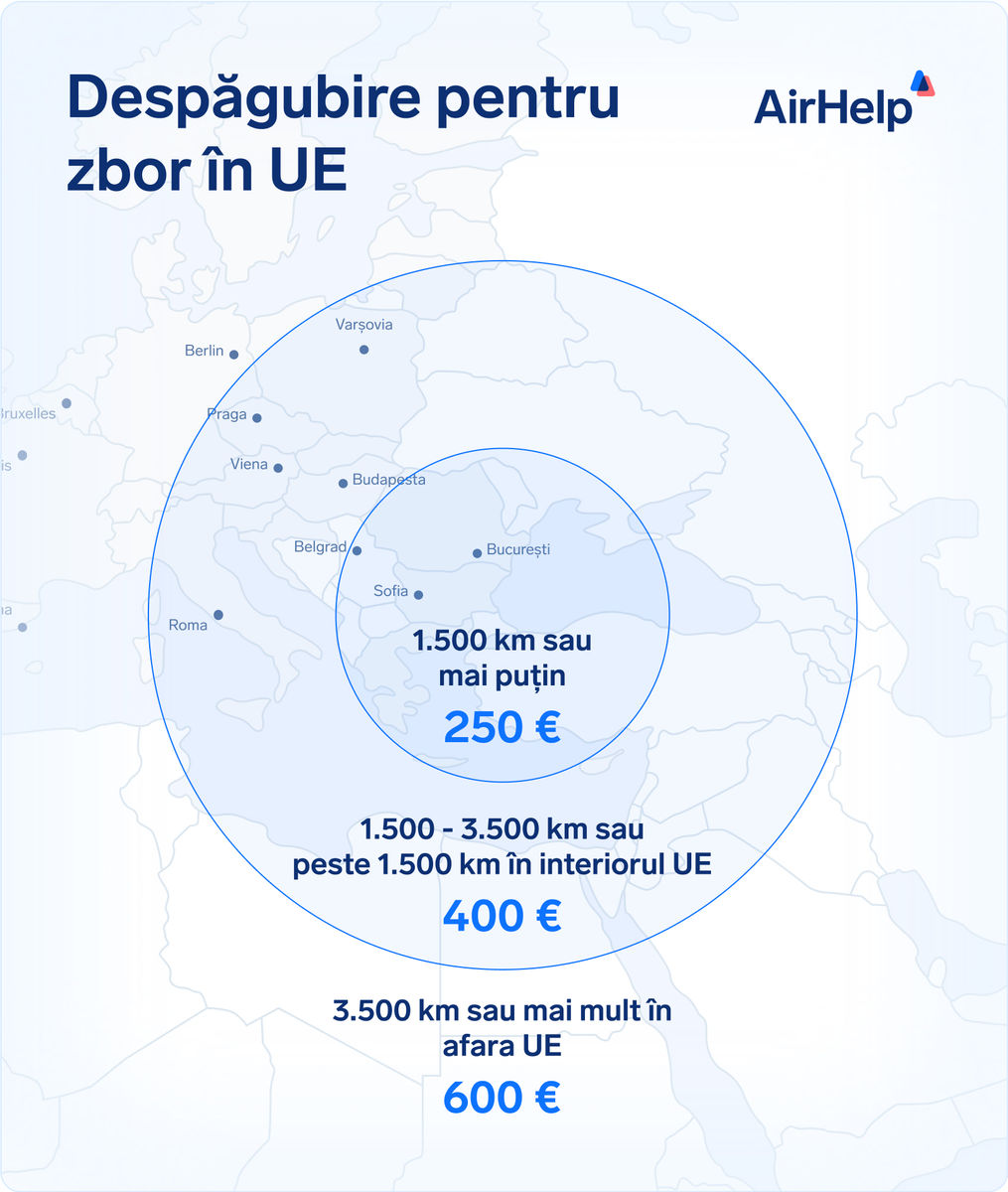 Harta Europei care arată sumele compensațiilor CE 261 în funcție de distanța de zbor